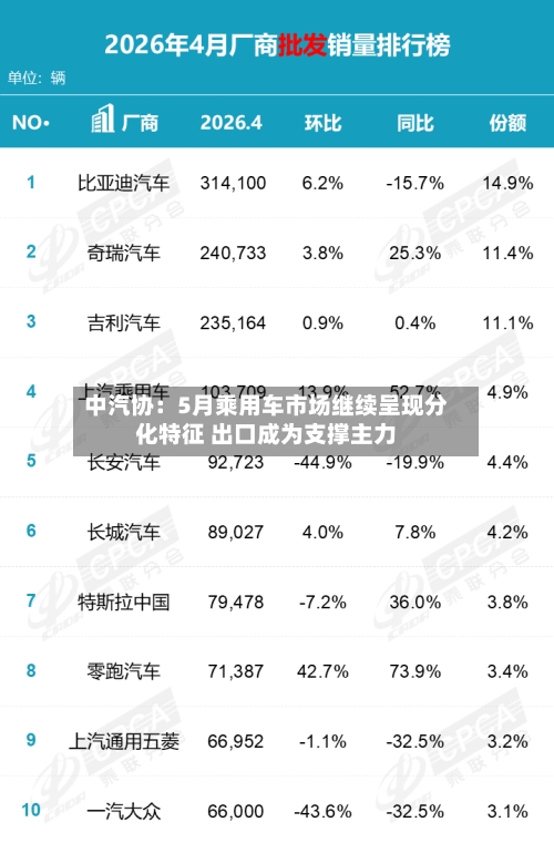 中汽协：5月乘用车市场继续呈现分化特征 出口成为支撑主力
