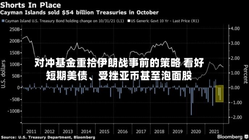 对冲基金重拾伊朗战事前的策略 看好短期美债、受挫亚币甚至泡面股-第2张图片