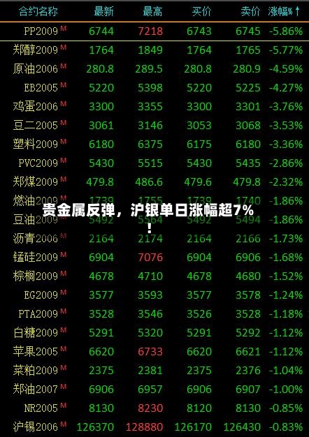 贵金属反弹，沪银单日涨幅超7%！-第1张图片