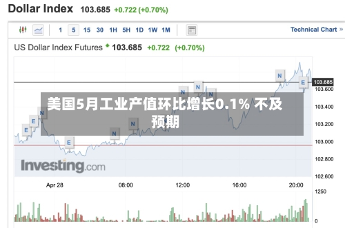 美国5月工业产值环比增长0.1% 不及预期
