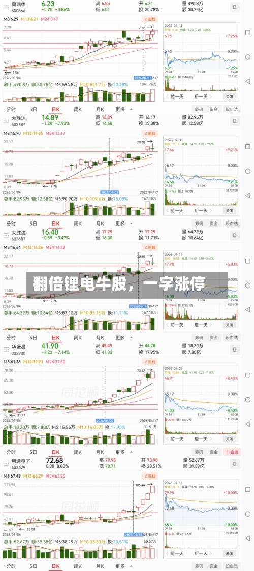 翻倍锂电牛股，一字涨停