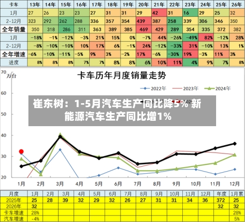 崔东树：1-5月汽车生产同比降5% 新能源汽车生产同比增1%