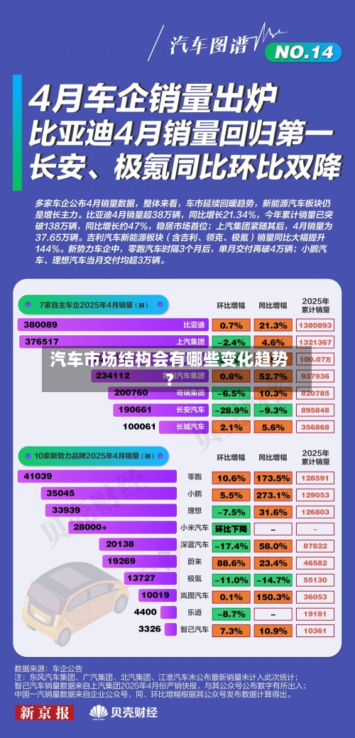 汽车市场结构会有哪些变化趋势？