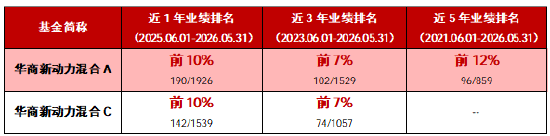 华商新动力混合A近1年涨幅超122% 刘力坚持长期主义 深耕产业升级方向