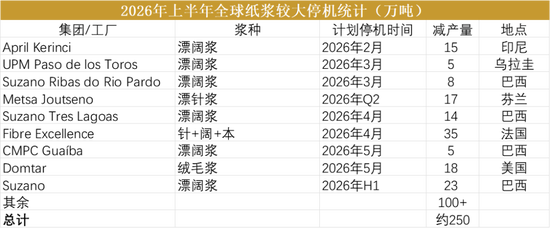 【纸浆半年报】熊市继续探底