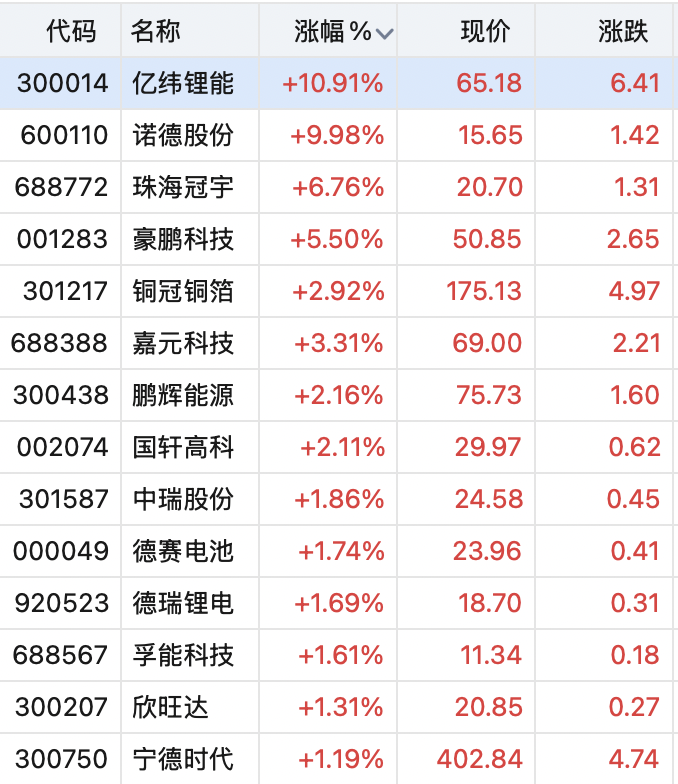 翻倍锂电牛股，一字涨停