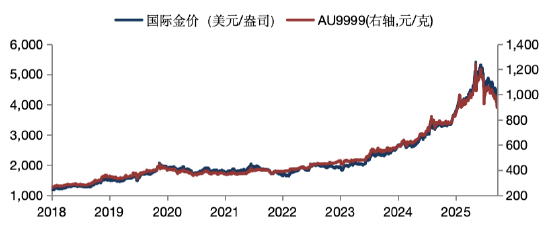 华安基金：美伊谅解备忘录达成，油价回落有望利好金价